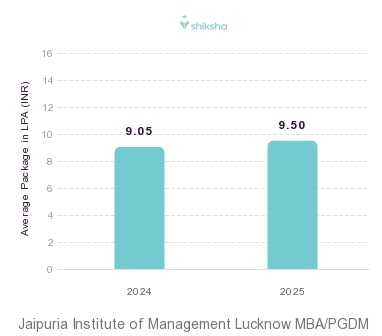 Jaipuria Institute of Management Lucknow placements Average Package graph 