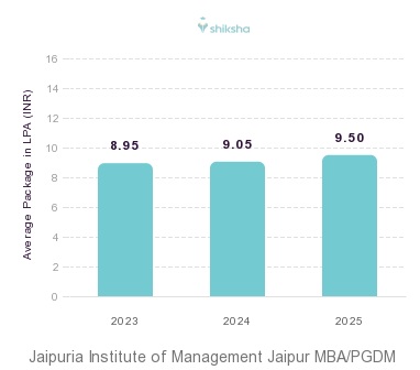 Jaipuria Institute of Management Jaipur placements Average Package graph 