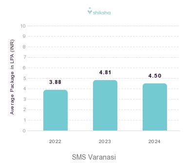 SMS Varanasi placements Average Package graph 
