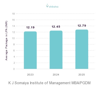 K J Somaiya Institute of Management placements Average Package graph 