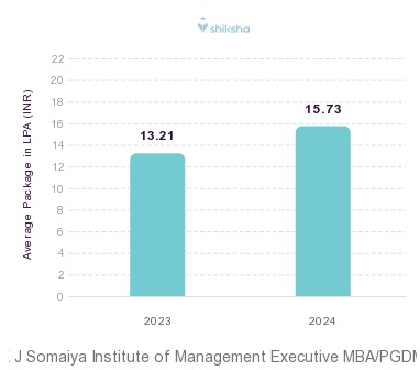 K J Somaiya Institute of Management placements Average Package graph 