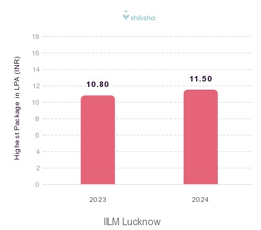 IILM Lucknow placements Highest Package graph 