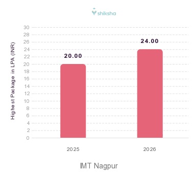 IMT Nagpur placements Highest Package graph 