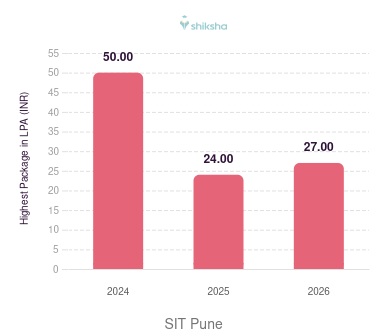 SIT Pune placements Highest Package graph