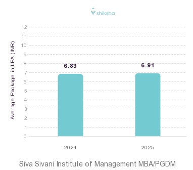 Siva Sivani Institute of Management placements Average Package graph 