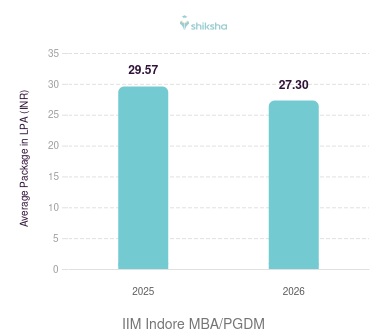 IIM Indore placements Average Package graph