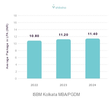 ISBM Kolkata placements Average Package graph 