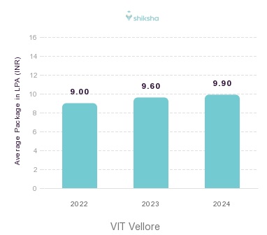 VIT Vellore placements Average Package graph