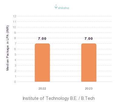 Institute of Technology placements Median Package graph 