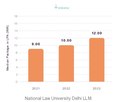 National Law University Delhi placements Median Package graph
