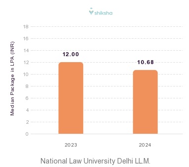 National Law University Delhi placements Median Package graph 