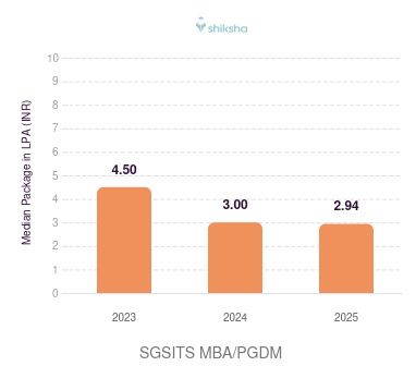 SGSITS placements Median Package graph