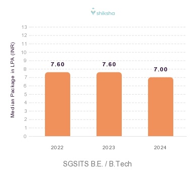 SGSITS placements Median Package graph
