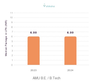 AMU placements Median Package graph 