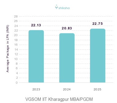 VGSOM IIT Kharagpur placements Average Package graph 