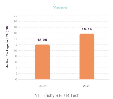 NIT Trichy placements Median Package graph 