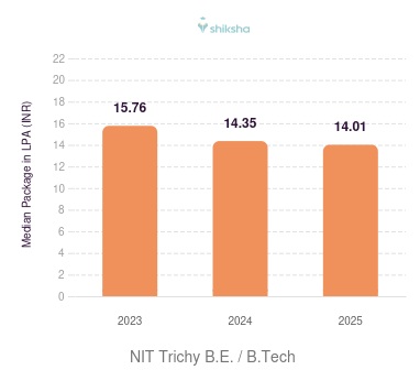 NIT Trichy placements Median Package graph 