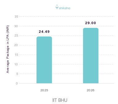 IIT BHU placements Average Package graph