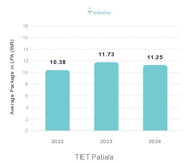 TIET Patiala placements Average Package graph