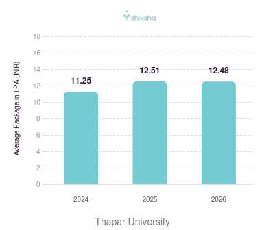 Thapar University placements Average Package graph 