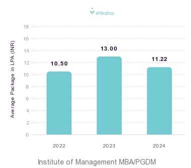 Institute of Management placements Average Package graph