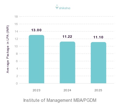 Institute of Management placements Average Package graph