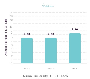 Nirma University placements Average Package graph