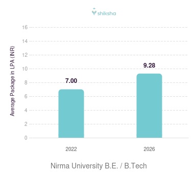 Nirma University placements Average Package graph