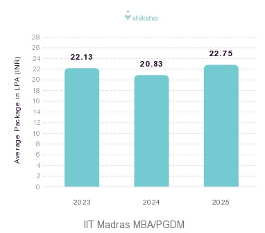 IIT Madras placements Average Package graph 