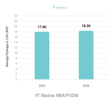 IIT Madras placements Average Package graph