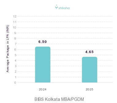 BIBS Kolkata placements Average Package graph 