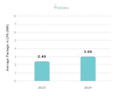 AAFT placements Average Package graph