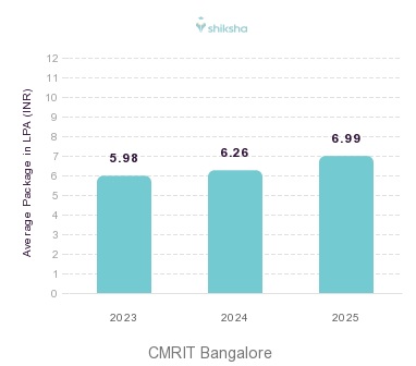 CMRIT Bangalore placements Average Package graph