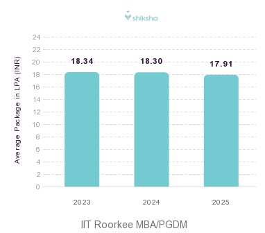IIT Roorkee placements Average Package graph
