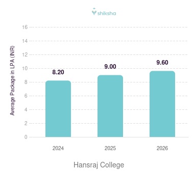 Hansraj College placements Average Package graph