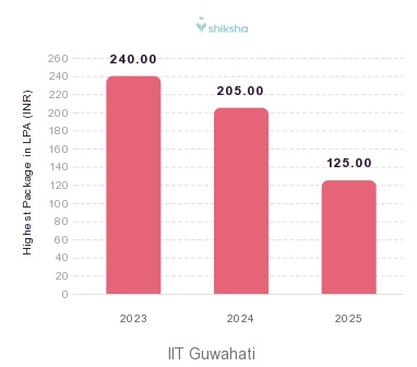 IIT Guwahati placements Highest Package graph