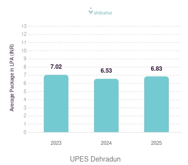 UPES Dehradun placements Average Package graph 