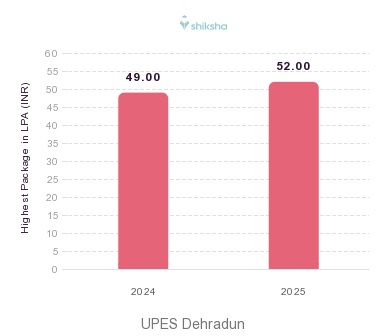 UPES Dehradun placements Highest Package graph