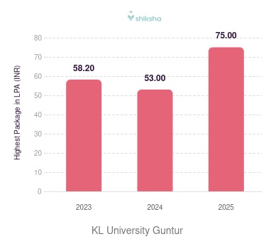 KL University Guntur placements Highest Package graph