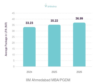 IIM Ahmedabad placements Average Package graph 