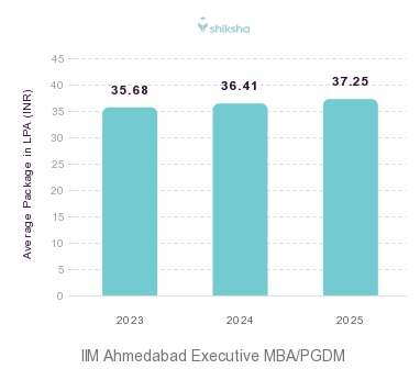 IIM Ahmedabad placements Average Package graph 