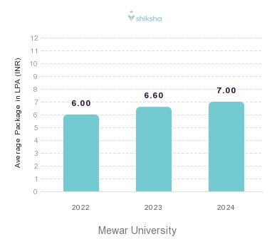 Mewar University placements Average Package graph
