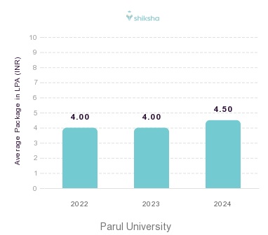 Parul University placements Average Package graph