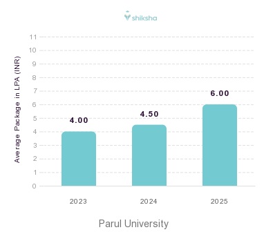 Parul University placements Average Package graph