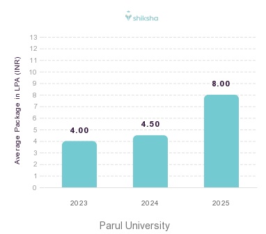 Parul University placements Average Package graph 