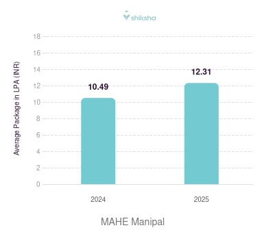 MAHE Manipal placements Average Package graph 
