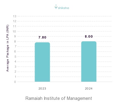 Ramaiah Institute of Management placements Average Package graph