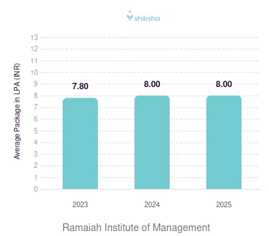 Ramaiah Institute of Management placements Average Package graph