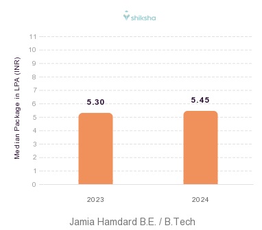 Jamia Hamdard Delhi placements Median Package graph 