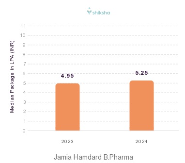 Jamia Hamdard placements Median Package graph 